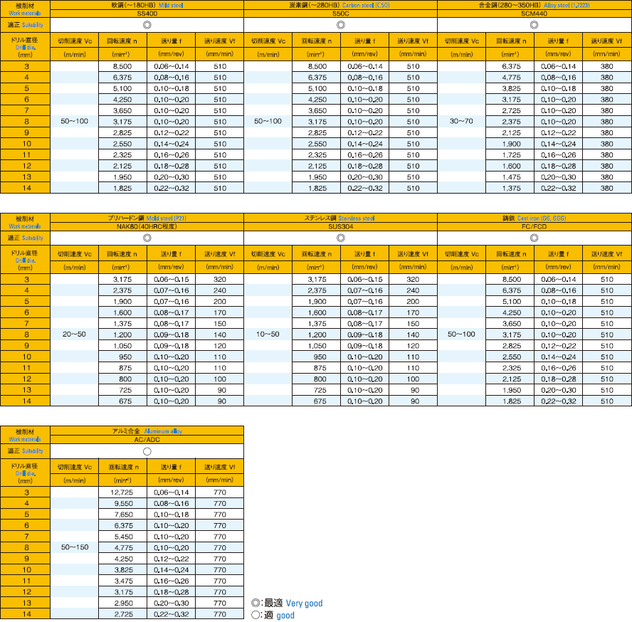 正面が「平ら」な座ぐり加工用ドリル｜株式会社 淵本鋼機
